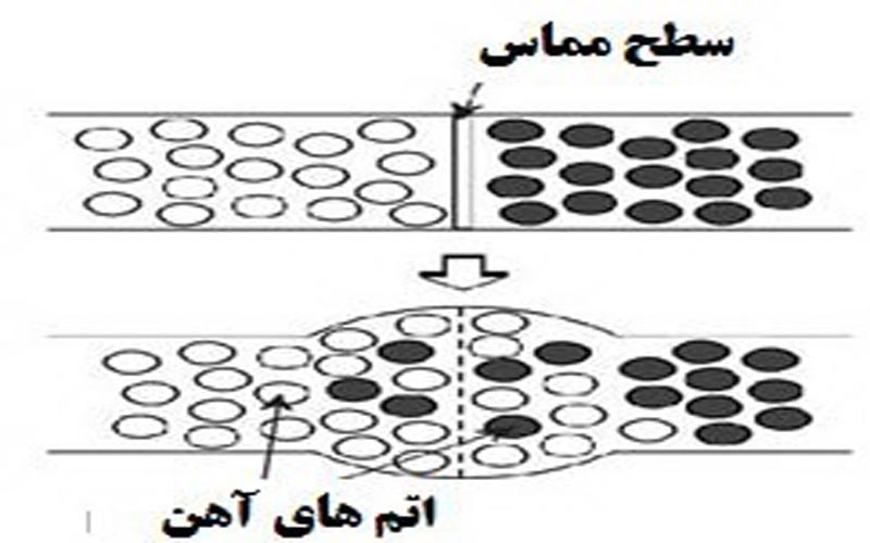تئوری کار دستگاه فورجینگ میلگرد