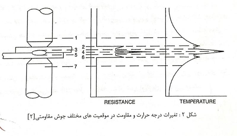 جوشکاری مقاومتی چیست؟