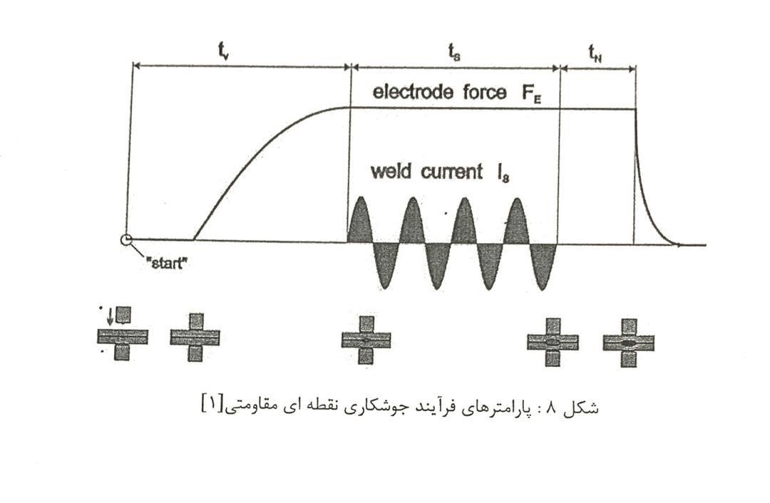 پارامتر های فرآیند جوشکاری نقطه ای مقاومتی