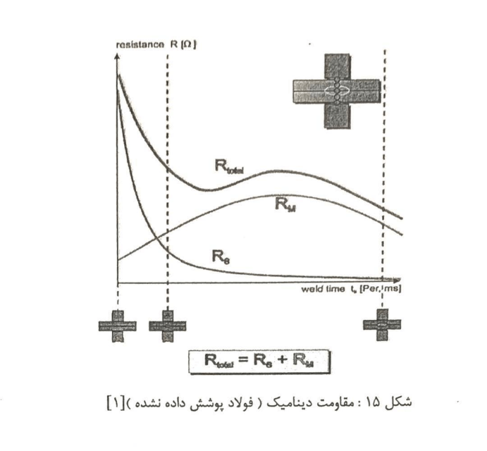 جوشکاری مقاومتی نقطه ای