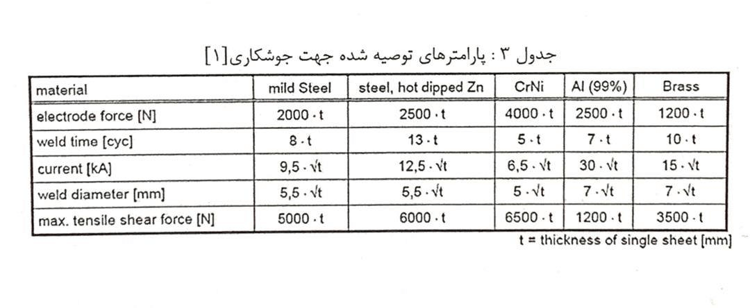 جوشکاری مقاومتی نقطه ای